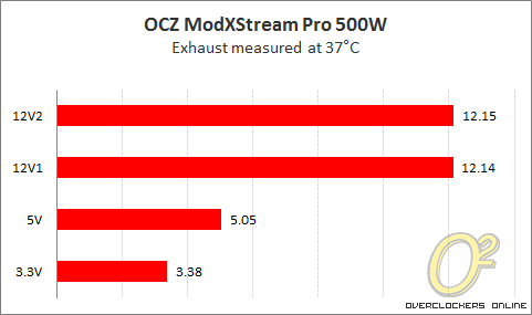 OCZ ModXStream Pro 500W