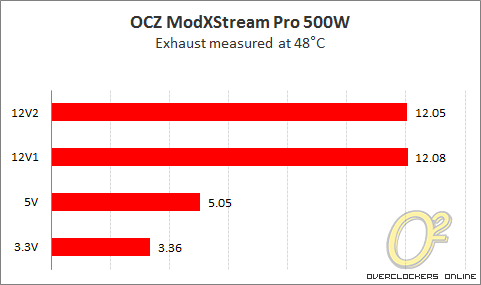 OCZ ModXStream Pro 500W