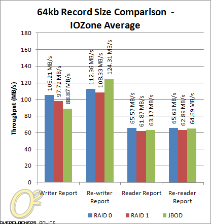 QNAP TS-259 Pro benchmarks